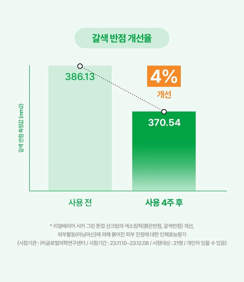 [흔적개선] 리얼베리어 시카 그린 톤업 선크림 50ml 상세페이지 18